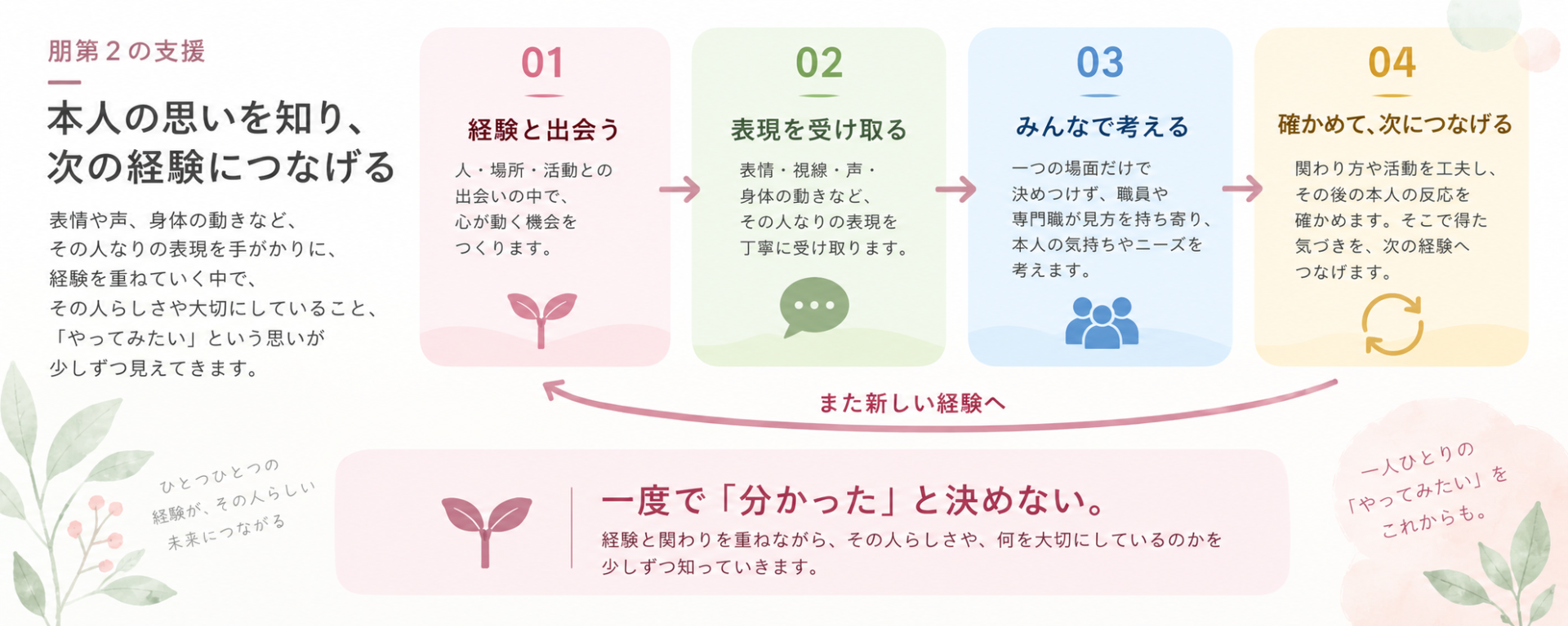 朋第2の意思決定支援。本人の思いを知り、経験と関わりを重ねながら次の経験につなげていく支援の考え方